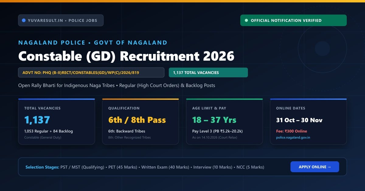 Nagaland Police Constable Recruitment 2026 Out: Apply Online for 1,137 GD Posts (Class 6th & 8th Pass) at police.nagaland.gov.in - Official Recruitment Notification Banner